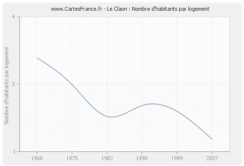 Le Claon : Nombre d'habitants par logement